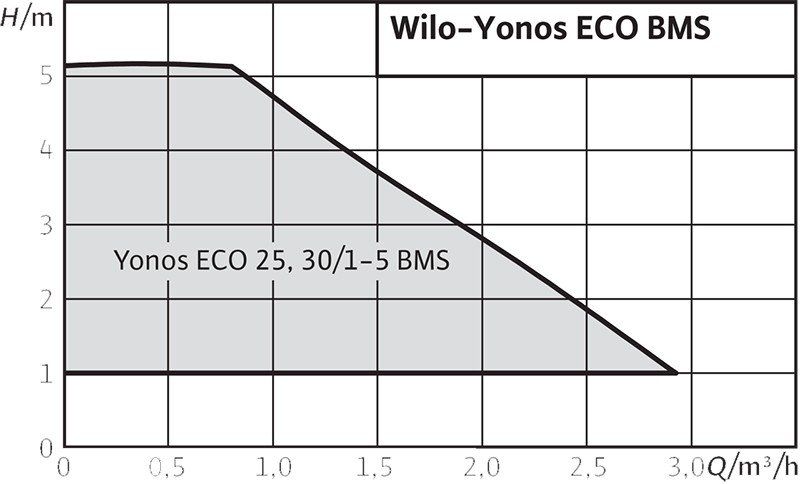 Yonos ECO-BMS